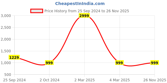 myntra.com TAG 7 Women Printed Night suit tag 7 Price History Graph from 25 Sep 2024 to 24 Nov 2025