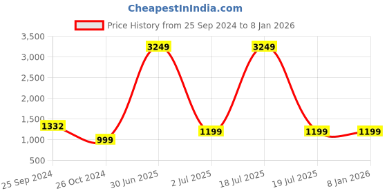 myntra.com TAG 7 Women Printed Night suit tag 7 Price History Graph from 25 Sep 2024 to 5 Jan 2026