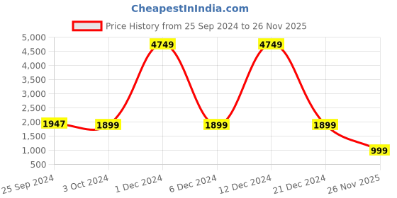 myntra.com TAG 7 Women Printed Night suit tag 7 Price History Graph from 25 Sep 2024 to 26 Nov 2025