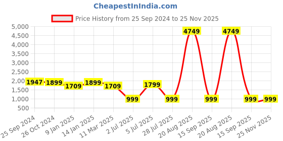myntra.com TAG 7 Women Printed Night suit tag 7 Price History Graph from 25 Sep 2024 to 25 Nov 2025