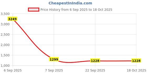 myntra.com TAG 7 Women Printed Night suit tag 7 Price History Graph from 6 Sep 2025 to 18 Oct 2025