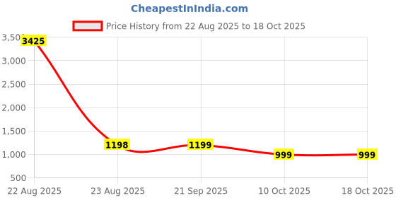 myntra.com TAG 7 Women Printed Night suit tag 7 Price History Graph from 22 Aug 2025 to 18 Oct 2025
