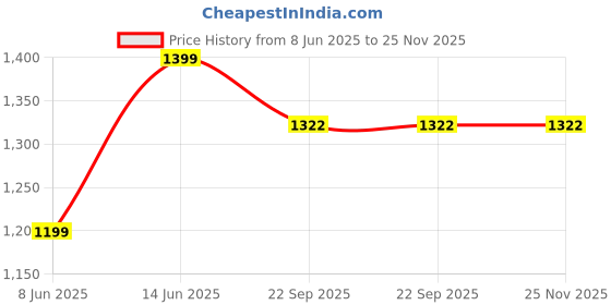 myntra.com TAG 7 Women Printed Night suit tag 7 Price History Graph from 8 Jun 2025 to 25 Nov 2025