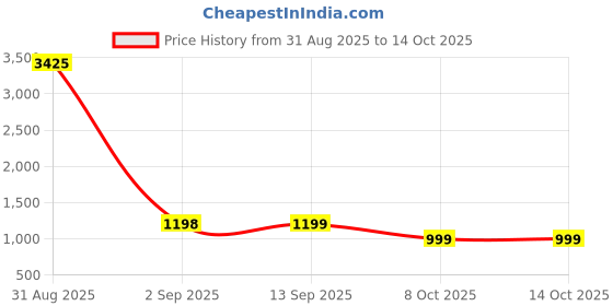 myntra.com TAG 7 Women Printed Night suit tag 7 Price History Graph from 31 Aug 2025 to 14 Oct 2025