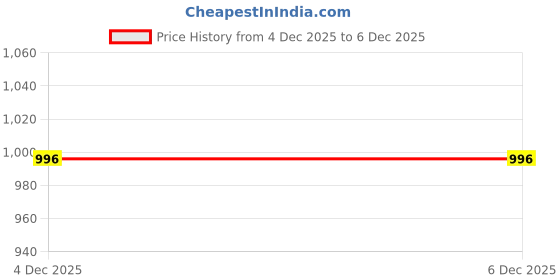 myntra.com TAG 7 Women Printed Night suit tag 7 Price History Graph from 4 Dec 2025 to 6 Dec 2025