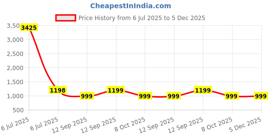 myntra.com TAG 7 Women Printed Pure Cotton Kaftan Night suit tag 7 Price History Graph from 6 Jul 2025 to 5 Dec 2025