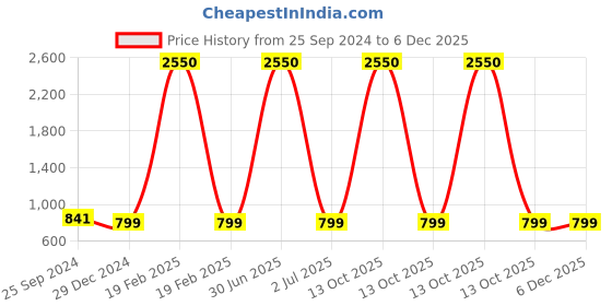 myntra.com TAG 7 Women Red & Navy Blue Set of 2 Flared Ethnic Palazzos tag 7 Price History Graph from 25 Sep 2024 to 5 Dec 2025