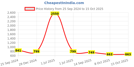 myntra.com TAG 7 Women Red & Nude-Coloured Set of 2 Flared Ethnic Palazzos tag 7 Price History Graph from 25 Sep 2024 to 14 Oct 2025