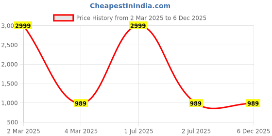 myntra.com TAG 7 Women Red & Pink Pack Of 2 Flared Ethnic Palazzos tag 7 Price History Graph from 2 Mar 2025 to 6 Dec 2025