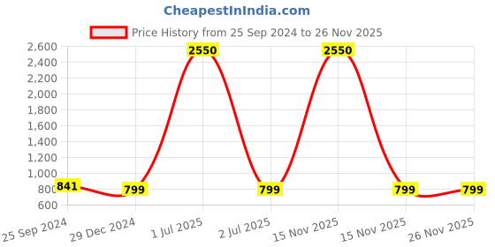myntra.com TAG 7 Women Red & Pink Set of 2 Flared Ethnic Palazzos tag 7 Price History Graph from 25 Sep 2024 to 25 Nov 2025