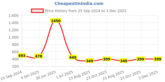 myntra.com TAG 7 Women Red Solid Ankle-Length Legging tag 7 Price History Graph from 25 Sep 2024 to 3 Dec 2025