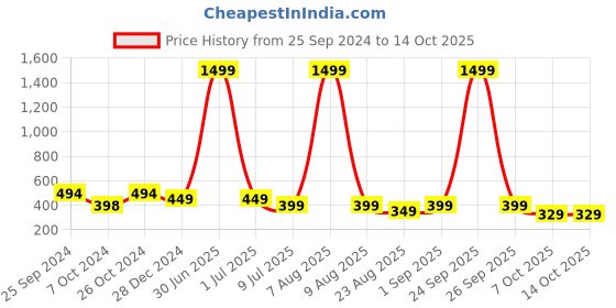 myntra.com TAG 7 Women Red Solid Flared Palazzos tag 7 Price History Graph from 25 Sep 2024 to 14 Oct 2025