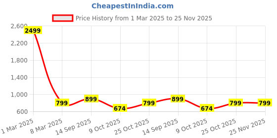 myntra.com TAG 7 Women Red Solid Flared Palazzos tag 7 Price History Graph from 1 Mar 2025 to 25 Nov 2025