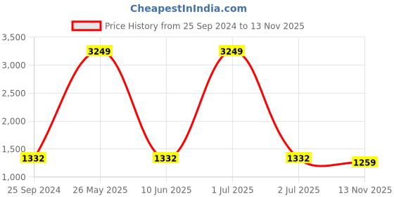 myntra.com TAG 7 Women Relaxed Loose Fit High-Rise Cargos Trousers tag 7 Price History Graph from 25 Sep 2024 to 13 Nov 2025