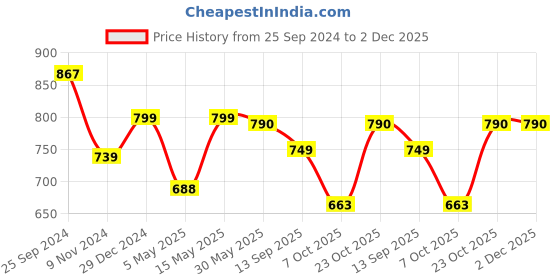 myntra.com TAG 7 Women Sage Green & Steel Grey Pack of 2 Solid Flared Palazzos tag 7 Price History Graph from 25 Sep 2024 to 1 Dec 2025