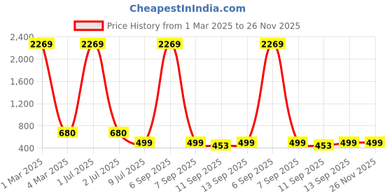 myntra.com TAG 7 Women Sage Green Solid Flared Fit Ethnic Palazzos tag 7 Price History Graph from 1 Mar 2025 to 25 Nov 2025