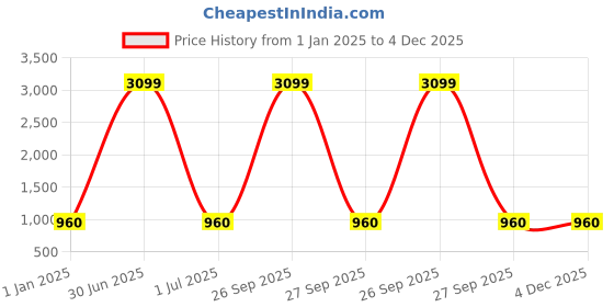 myntra.com TAG 7 Women Set of 2 Beige & Navy Blue Ankle Length Leggings tag 7 Price History Graph from 1 Jan 2025 to 4 Dec 2025