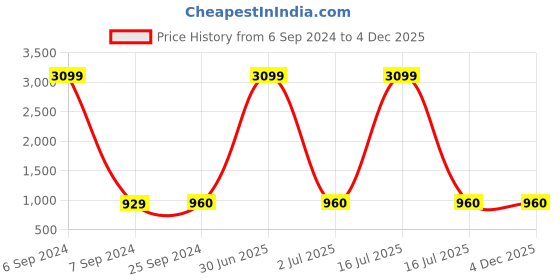 myntra.com TAG 7 Women Set of 2 Beige & White Ankle Length Leggings tag 7 Price History Graph from 6 Sep 2024 to 3 Dec 2025