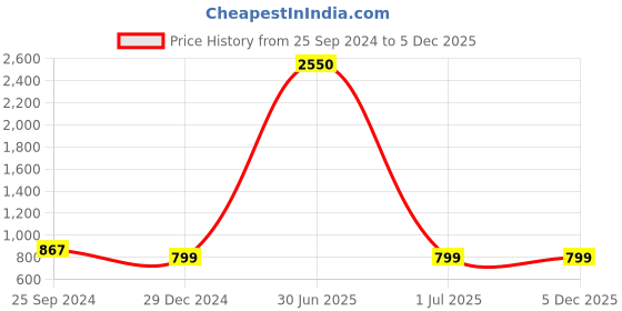 myntra.com TAG 7 Women Set of 2 Black & Yellow Solid Flared Palazzos tag 7 Price History Graph from 25 Sep 2024 to 2 Dec 2025