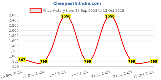 myntra.com TAG 7 Women Set of 2 Blue & Pink Solid Flared Palazzos tag 7 Price History Graph from 25 Sep 2024 to 13 Oct 2025