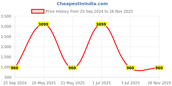 myntra.com TAG 7 Women Set of 2 Cream-Coloured & Pink Ankle Length Leggings tag 7 Price History Graph from 25 Sep 2024 to 25 Nov 2025