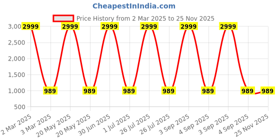 myntra.com TAG 7 Women Set of 2 Green & Black Solid Ankle-Length Leggings tag 7 Price History Graph from 2 Mar 2025 to 25 Nov 2025