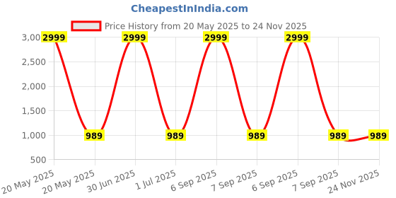 myntra.com TAG 7 Women Set of 2 Green & Cream-Coloured Solid Ankle-Length Leggings tag 7 Price History Graph from 20 May 2025 to 24 Nov 2025