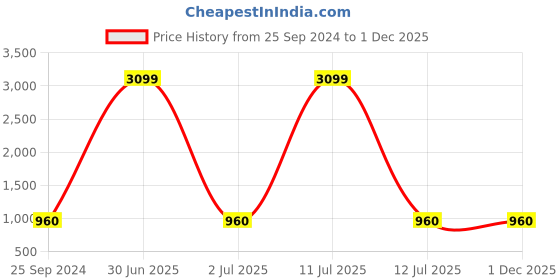 myntra.com TAG 7 Women Set of 2 Green & Red Ankle Length Leggings tag 7 Price History Graph from 25 Sep 2024 to 1 Dec 2025