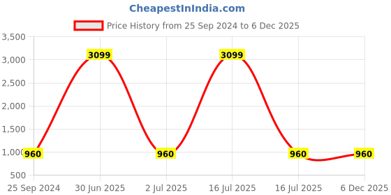 myntra.com TAG 7 Women Set of 2 Grey & Navy Blue Leggings tag 7 Price History Graph from 25 Sep 2024 to 5 Dec 2025