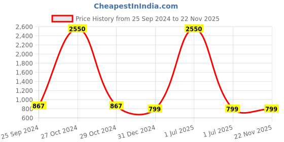 myntra.com TAG 7 Women Set Of 2 Navy Blue & Peach-Coloured Solid Wide Leg Palazzos tag 7 Price History Graph from 25 Sep 2024 to 22 Nov 2025