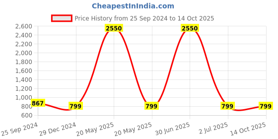 myntra.com TAG 7 Women Set of 2 Pink & Teal Blue Solid Flared Palazzos tag 7 Price History Graph from 25 Sep 2024 to 13 Oct 2025