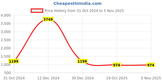 myntra.com TAG 7 Women Set Of 2 Solid Ankle-Length Leggings tag 7 Price History Graph from 31 Oct 2024 to 2 Nov 2025