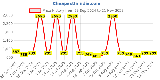 myntra.com TAG 7 Women Set of 2 White & Blue Solid Flared Palazzos tag 7 Price History Graph from 25 Sep 2024 to 20 Nov 2025