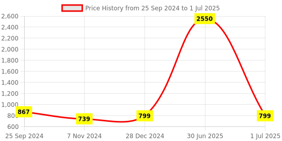 myntra.com TAG 7 Women Set of 2 White & Red Solid Flared Palazzos tag 7 Price History Graph from 25 Sep 2024 to 1 Jul 2025