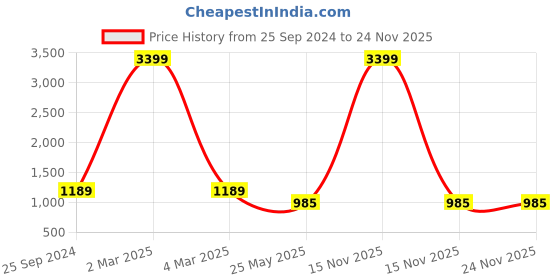 myntra.com TAG 7 Women Set of 3 Solid Wide Leg Palazzos tag 7 Price History Graph from 25 Sep 2024 to 23 Nov 2025