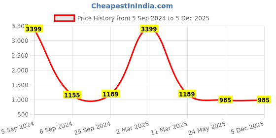 myntra.com TAG 7 Women Set of 3 Wide Leg Palazzos tag 7 Price History Graph from 5 Sep 2024 to 4 Dec 2025