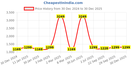 myntra.com TAG 7 Women Solid Night suit tag 7 Price History Graph from 30 Dec 2024 to 30 Dec 2025