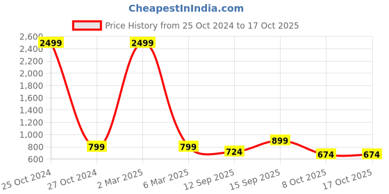 myntra.com TAG 7 Women Turquoise Blue Solid Flared Palazzos tag 7 Price History Graph from 25 Oct 2024 to 16 Oct 2025