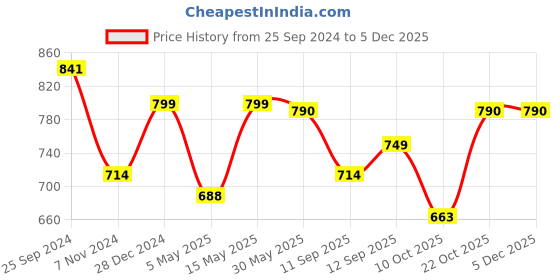myntra.com TAG 7 Women White & Beige Set of 2 Flared Ethnic Palazzos tag 7 Price History Graph from 25 Sep 2024 to 5 Dec 2025