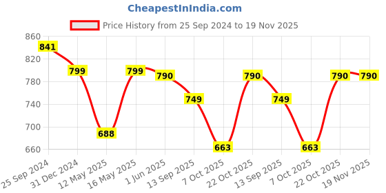myntra.com TAG 7 Women White & Brown Set of 2 Flared Ethnic Palazzos tag 7 Price History Graph from 25 Sep 2024 to 19 Nov 2025