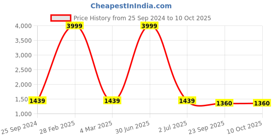 myntra.com TAG 7 Women White & Cream-Coloured Solid Flared Palazzos tag 7 Price History Graph from 25 Sep 2024 to 9 Oct 2025