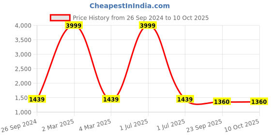 myntra.com TAG 7 Women White & Green Solid Flared Palazzos tag 7 Price History Graph from 26 Sep 2024 to 10 Oct 2025