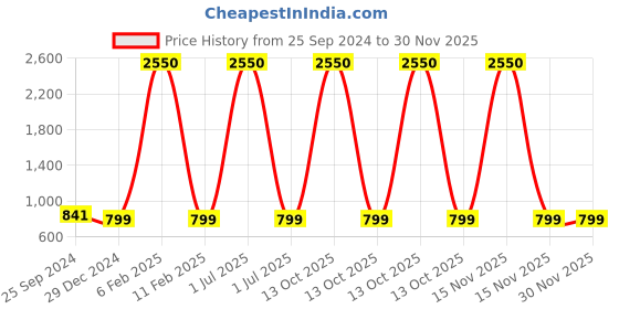 myntra.com TAG 7 Women White & Grey Set of 2 Flared Ethnic Palazzos tag 7 Price History Graph from 25 Sep 2024 to 30 Nov 2025