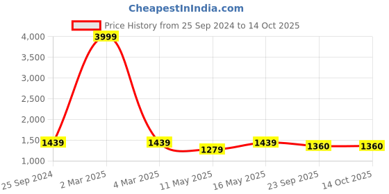 myntra.com TAG 7 Women White & Maroon Solid Flared Palazzos tag 7 Price History Graph from 25 Sep 2024 to 14 Oct 2025