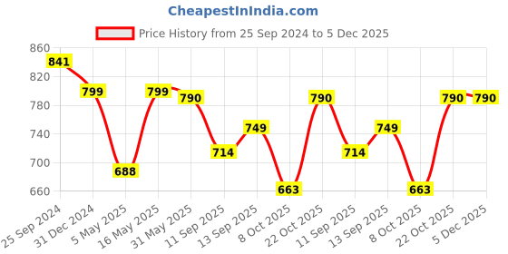 myntra.com TAG 7 Women White & Navy Blue Set of 2 Flared Ethnic Palazzos tag 7 Price History Graph from 25 Sep 2024 to 5 Dec 2025