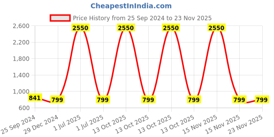 myntra.com TAG 7 Women White & Red Set of 2 Flared Ethnic Palazzos tag 7 Price History Graph from 25 Sep 2024 to 23 Nov 2025