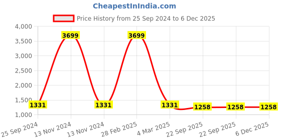 myntra.com TAG 7 Women White Hem Design tag 7 Price History Graph from 25 Sep 2024 to 6 Dec 2025