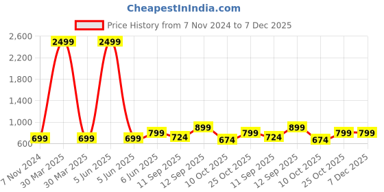 myntra.com TAG 7 Women White Solid Flared Palazzos tag 7 Price History Graph from 7 Nov 2024 to 7 Dec 2025