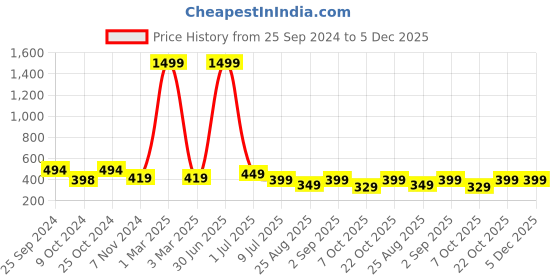 myntra.com TAG 7 Women White Solid Flared Palazzos tag 7 Price History Graph from 25 Sep 2024 to 5 Dec 2025