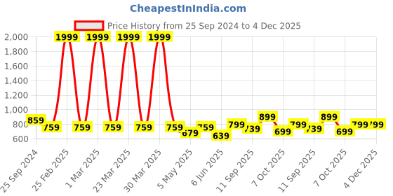 myntra.com TAG 7 Women White Solid Hem Design Straight Palazzos tag 7 Price History Graph from 25 Sep 2024 to 4 Dec 2025